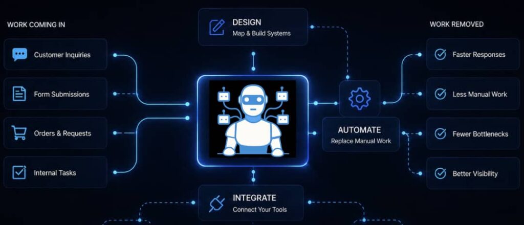 schema-background-2 Schematic of BotFlow logo connected to business and AI systems